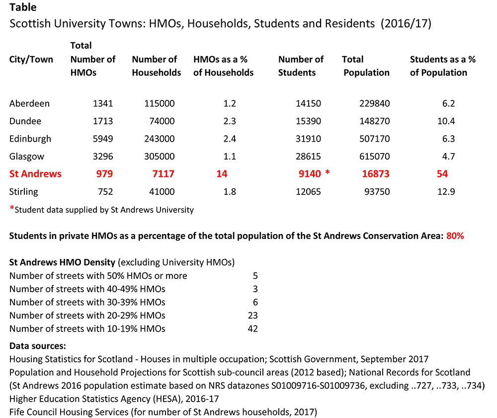 HMOs & Households Students & Residents
